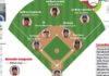 RD presenta róster oficial de su equipo de béisbol en Clásico Mundial