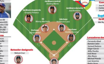 RD presenta róster oficial de su equipo de béisbol en Clásico Mundial