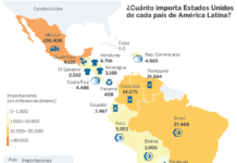Las ventas latinoamericanas a EE UU, en riesgo por el proteccionismo de Trump Las exportaciones a Estados Unidos aportan un 8% del PIB de Latinoamérica