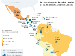 Las ventas latinoamericanas a EE UU, en riesgo por el proteccionismo de Trump Las exportaciones a Estados Unidos aportan un 8% del PIB de Latinoamérica
