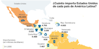 Las ventas latinoamericanas a EE UU, en riesgo por el proteccionismo de Trump Las exportaciones a Estados Unidos aportan un 8% del PIB de Latinoamérica
