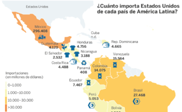 Las ventas latinoamericanas a EE UU, en riesgo por el proteccionismo de Trump Las exportaciones a Estados Unidos aportan un 8% del PIB de Latinoamérica