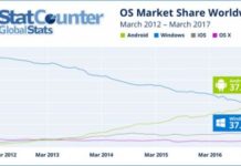 Android supera a Windows como el sistema operativo más popular del mundo