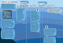 El lugar más profundo del mundo