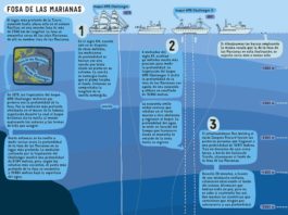 El lugar más profundo del mundo