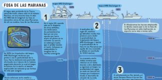 El lugar más profundo del mundo