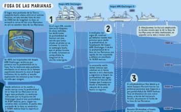 El lugar más profundo del mundo