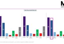Encuesta Mark Penn: David Collado, candidato del PRM más fuerte enfrentado a Leonel Fernández