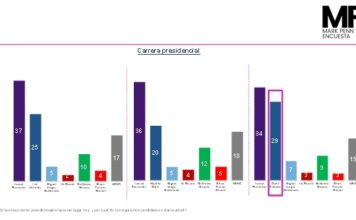 Encuesta Mark Penn: David Collado, candidato del PRM más fuerte enfrentado a Leonel Fernández