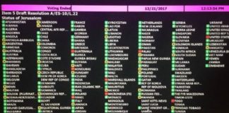 Resolución de la ONU contra decisión de Trump sobre Jerusalém fue aprobada 128-9