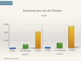 Impacto Económico del Metro de Santo Domingo