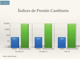 Sobre la presión cambiaría