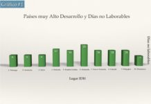 ¿Pierde la economía con los días no laborables?