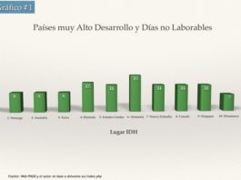 ¿Pierde la economía con los días no laborables?