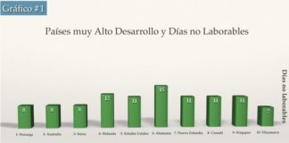 ¿Pierde la economía con los días no laborables?