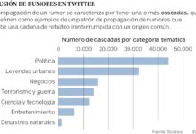 La información falsa llega más lejos, más rápido y a más gente que la verdadera