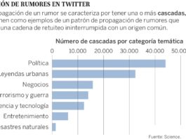 La información falsa llega más lejos, más rápido y a más gente que la verdadera