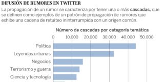 La información falsa llega más lejos, más rápido y a más gente que la verdadera