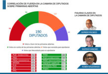 Números clave de las primarias: con 127 las pasan y con 64 las paran