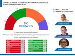 Números clave de las primarias: con 127 las pasan y con 64 las paran
