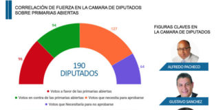 Números clave de las primarias: con 127 las pasan y con 64 las paran
