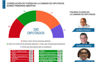 Números clave de las primarias: con 127 las pasan y con 64 las paran