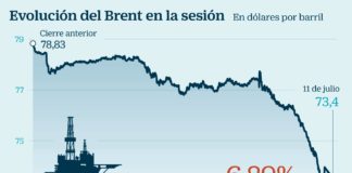 El temor a una recesión mundial por la guerra comercial desploma el petróleo un 6,9%