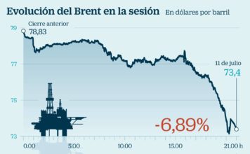 El temor a una recesión mundial por la guerra comercial desploma el petróleo un 6,9%