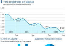 El día con más despidos de la historia: 15.000 españoles perdieron su empleo cada hora