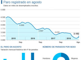 El día con más despidos de la historia: 15.000 españoles perdieron su empleo cada hora