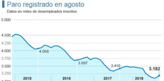 El día con más despidos de la historia: 15.000 españoles perdieron su empleo cada hora