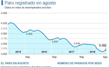 El día con más despidos de la historia: 15.000 españoles perdieron su empleo cada hora