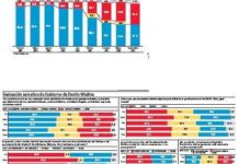Encuesta Gallup-Hoy: La población se divide sobre el desempeño Danilo Medina