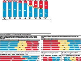 Encuesta Gallup-Hoy: La población se divide sobre el desempeño Danilo Medina