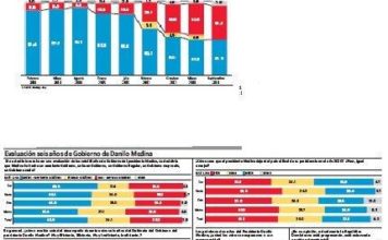 Encuesta Gallup-Hoy: La población se divide sobre el desempeño Danilo Medina