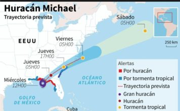 Huracán Michael toca tierra en Florida con vientos de 250 km/h