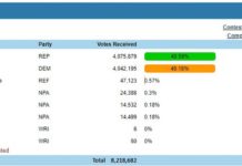 Ordenan recuento de más de 8 millones de votos en Florida para definir reñidas contiendas
