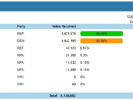 Ordenan recuento de más de 8 millones de votos en Florida para definir reñidas contiendas