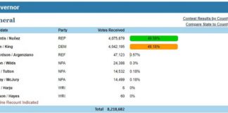 Ordenan recuento de más de 8 millones de votos en Florida para definir reñidas contiendas