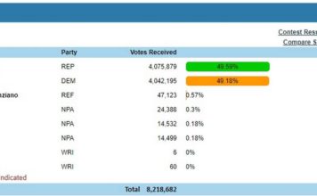 Ordenan recuento de más de 8 millones de votos en Florida para definir reñidas contiendas