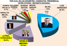 Abinader, con 38.5%, supera a Leonel y a Danilo en intención de votos, según encuesta