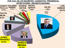 Abinader, con 38.5%, supera a Leonel y a Danilo en intención de votos, según encuesta