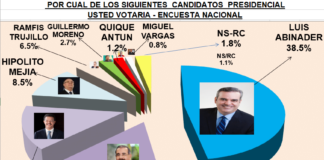 Abinader, con 38.5%, supera a Leonel y a Danilo en intención de votos, según encuesta