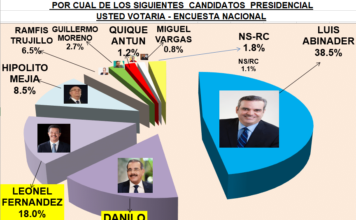 Abinader, con 38.5%, supera a Leonel y a Danilo en intención de votos, según encuesta