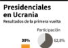 Favorito en presidencial ucraniana, el cómico Zelenski, promete «romper el sistema»
