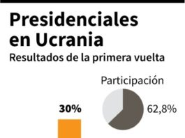 Favorito en presidencial ucraniana, el cómico Zelenski, promete «romper el sistema»