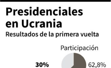 Favorito en presidencial ucraniana, el cómico Zelenski, promete «romper el sistema»