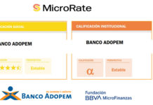 Banco Adopem mantiene alta calificación microfinanciera MicroRate