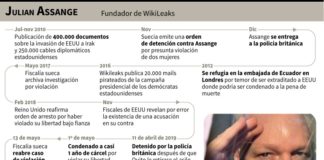 Suecia abandona el caso contra Assange por violación