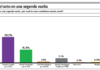 Encuesta Gallup-Hoy: Luis Abinader obtendría más votos en segunda vuelta